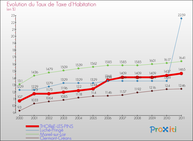 Evolution du taux de la taxe d'habitation pour THORéE-LES-PINS et les communes proches Comparaison des taux de la taxe d'habitation pour THORéE-LES-PINS et les communes voisines