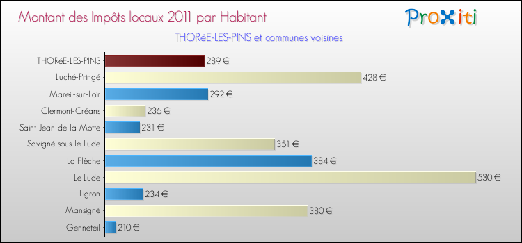 Montant des impôts locaux par Habitant pour THORéE-LES-PINS et les communes proches Comparaison des impôts locaux par habitant pour THORéE-LES-PINS et les communes voisines