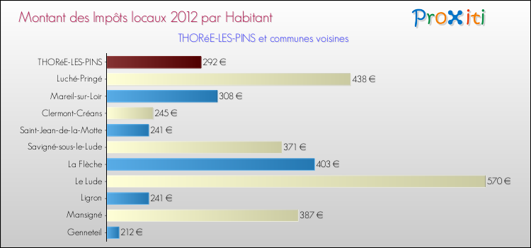 Montant des impôts locaux par Habitant pour THORéE-LES-PINS et les communes proches Comparaison des impôts locaux par habitant pour THORéE-LES-PINS et les communes voisines