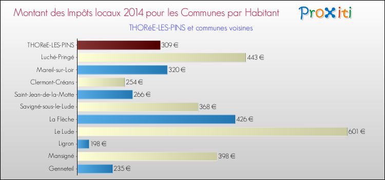 Montant des impôts locaux par Habitant pour THORéE-LES-PINS et les communes proches en 2014 Comparaison des impôts locaux par habitant pour THORéE-LES-PINS et les communes voisines en 2014