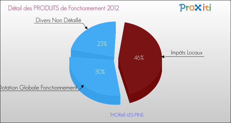Décomposition du Budget de Fonctionnement 2012 de la commune de THORéE-LES-PINS Budget de Fonctionnement 2012 pour la commune de THORéE-LES-PINS