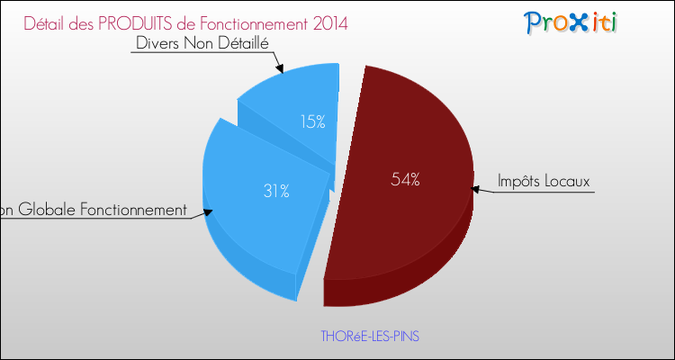 Décomposition du Budget de Fonctionnement 2014 de la commune de THORéE-LES-PINS Budget de Fonctionnement 2014 pour la commune de THORéE-LES-PINS