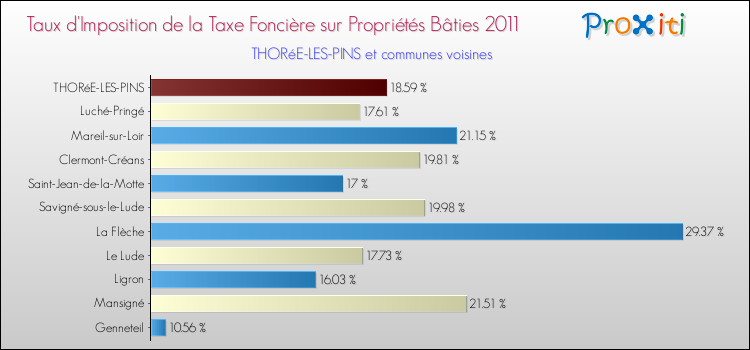 Taux d'imposition de la taxe foncière sur le bati 2011 pour THORéE-LES-PINS et les communes proches Comparaison des taux d'imposition de la taxe foncière sur le bati 2011 pour THORéE-LES-PINS et les communes voisines