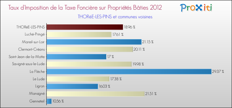 Taux d'imposition de la taxe foncière sur le bati 2012 pour THORéE-LES-PINS et les communes proches Comparaison des taux d'imposition de la taxe foncière sur le bati 2012 pour THORéE-LES-PINS et les communes voisines