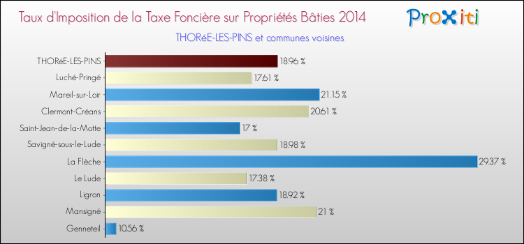 Taux d'imposition de la taxe foncière sur le bati 2014 pour THORéE-LES-PINS et les communes proches Comparaison des taux d'imposition de la taxe foncière sur le bati 2014 pour THORéE-LES-PINS et les communes voisines