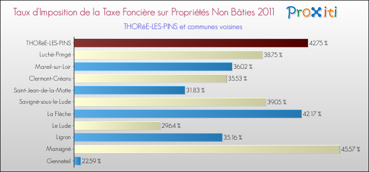 Taux d'imposition de la taxe foncière sur les immeubles et terrains non batis 2011 pour THORéE-LES-PINS et les communes proches Comparaison des taux d'imposition de la taxe foncière sur les immeubles et terrains non batis 2011 pour THORéE-LES-PINS et les communes voisines