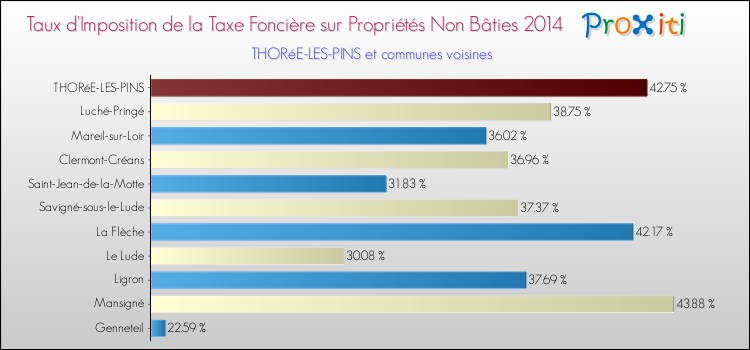Taux d'imposition de la taxe foncière sur les immeubles et terrains non batis 2014 pour THORéE-LES-PINS et les communes proches Comparaison des taux d'imposition de la taxe foncière sur les immeubles et terrains non batis 2014 pour THORéE-LES-PINS et les communes voisines