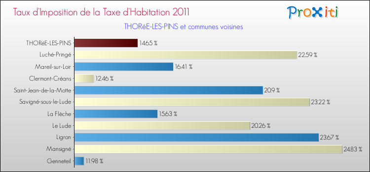 Taux d'imposition de la taxe d'habitation 2011 pour THORéE-LES-PINS et les communes proches Comparaison des taux d'imposition de la taxe d'habitation 2011 pour THORéE-LES-PINS et les communes voisines