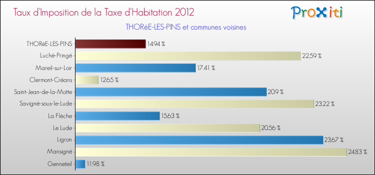 Taux d'imposition de la taxe d'habitation 2012 pour THORéE-LES-PINS et les communes proches Comparaison des taux d'imposition de la taxe d'habitation 2012 pour THORéE-LES-PINS et les communes voisines