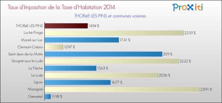 Taux d'imposition de la taxe d'habitation 2014 pour THORéE-LES-PINS et les communes proches Comparaison des taux d'imposition de la taxe d'habitation 2014 pour THORéE-LES-PINS et les communes voisines