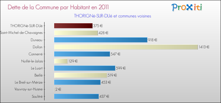 Dette par habitant de la commune en 2011 pour THORIGNé-SUR-DUé et les communes proches Comparaison de la dette par habitant de la commune en 2011 pour THORIGNé-SUR-DUé et les communes voisines