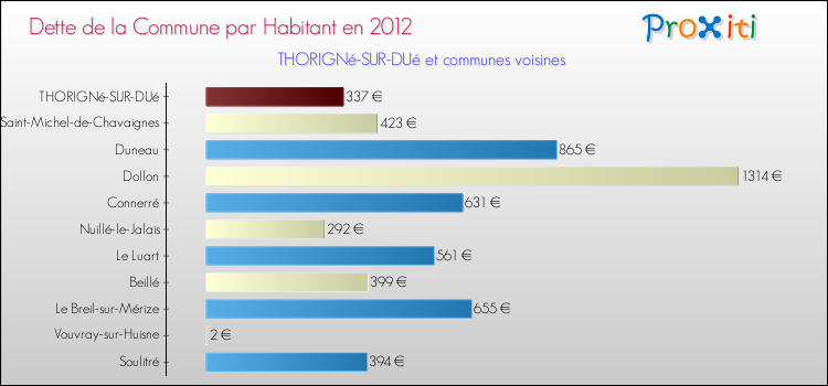 Dette par habitant de la commune en 2012 pour THORIGNé-SUR-DUé et les communes proches Comparaison de la dette par habitant de la commune en 2012 pour THORIGNé-SUR-DUé et les communes voisines