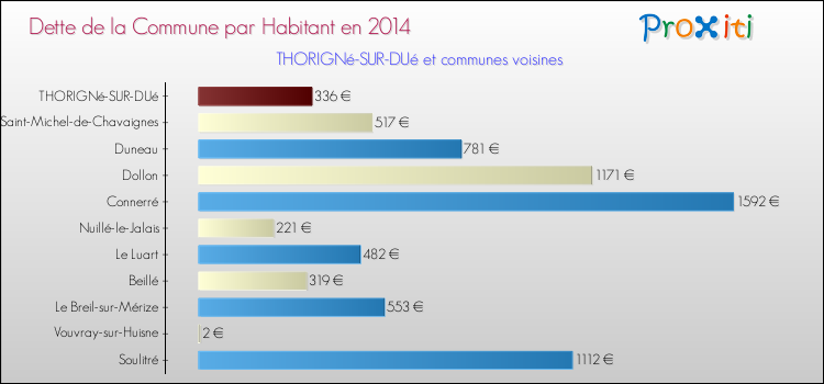 Dette par habitant de la commune en 2014 pour THORIGNé-SUR-DUé et les communes proches Comparaison de la dette par habitant de la commune en 2014 pour THORIGNé-SUR-DUé et les communes voisines