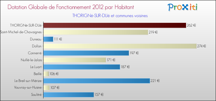 Montant des dotations globales de fonctionnement DGF par Habitant pour THORIGNé-SUR-DUé et les communes proches Comparaison des des dotations globales de fonctionnement DGF par habitant pour THORIGNé-SUR-DUé et les communes voisines