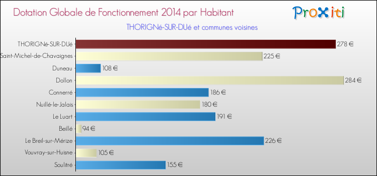 Montant des dotations globales de fonctionnement DGF par Habitant pour THORIGNé-SUR-DUé et les communes proches en 2014. Comparaison des des dotations globales de fonctionnement DGF par habitant pour THORIGNé-SUR-DUé et les communes voisines en 2014.