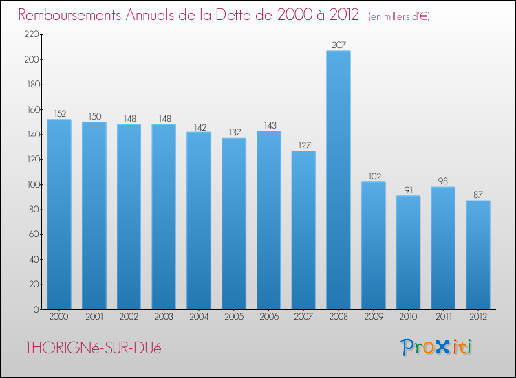 Evolution de l'annuité de la dette pour la commune de THORIGNé-SUR-DUé de 2000 à 2012 Annuités de la dette pour THORIGNé-SUR-DUé de 2000 à 2012