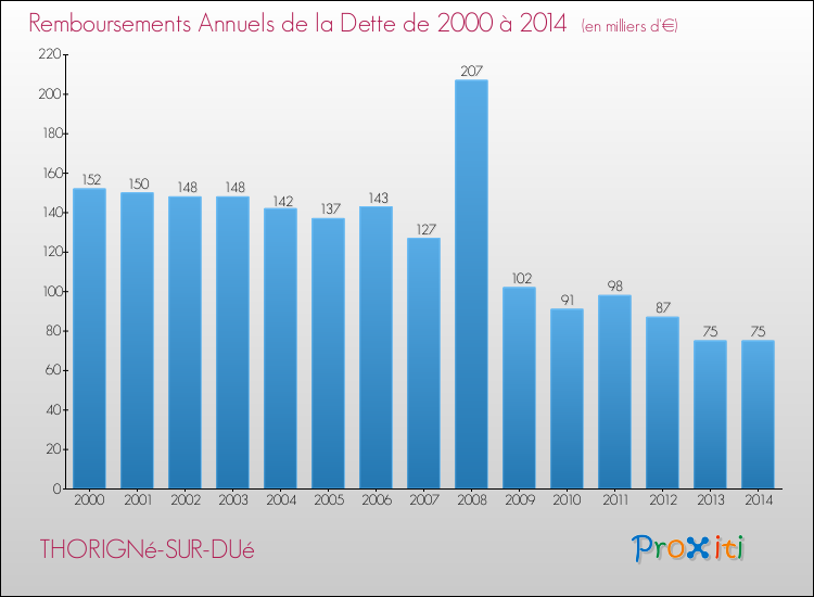 Evolution de l'annuité de la dette pour la commune de THORIGNé-SUR-DUé de 2000 à 2014 Annuités de la dette pour THORIGNé-SUR-DUé de 2000 à 2014