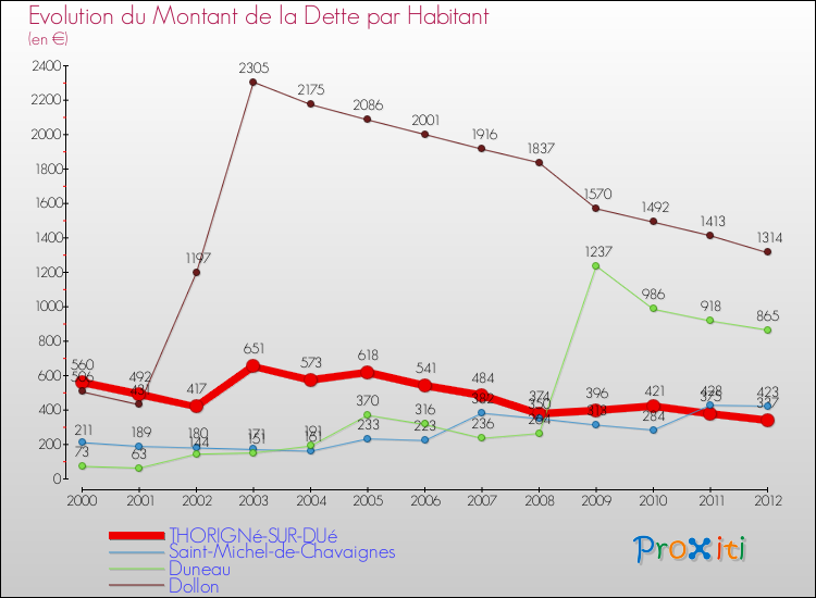 Evolution de la dette par habitant pour la commune de THORIGNé-SUR-DUé et les communes proches de 2000 à 2012 Comparaison de la dette par habitant pour THORIGNé-SUR-DUé et les communes voisines de 2000 à 2012