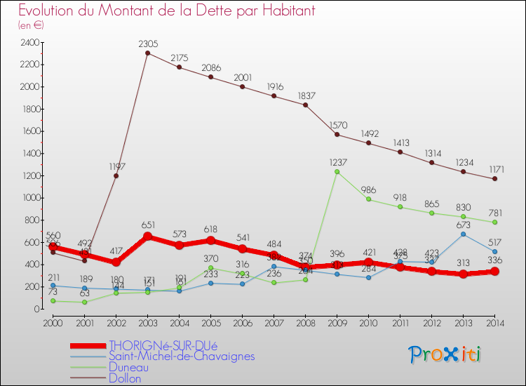 Evolution de la dette par habitant pour la commune de THORIGNé-SUR-DUé et les communes proches de 2000 à 2014 Comparaison de la dette par habitant pour THORIGNé-SUR-DUé et les communes voisines de 2000 à 2014