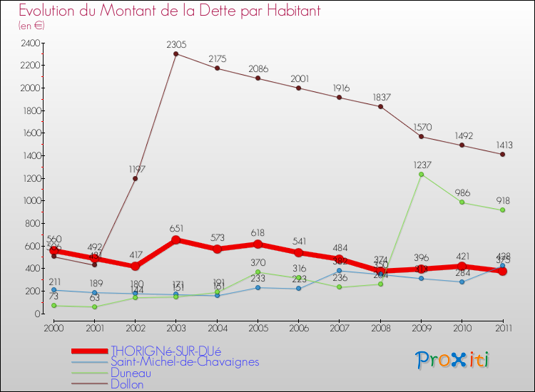 Evolution de la dette par habitant pour la commune de THORIGNé-SUR-DUé et les communes proches Comparaison de la dette par habitant pour THORIGNé-SUR-DUé et les communes voisines
