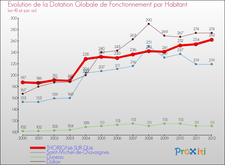 Evolution et montant de la dotation globale de fonctionnement par Habitant pour THORIGNé-SUR-DUé et les communes proches Comparaison des dotations globales de fonctionnement par habitant pour THORIGNé-SUR-DUé et les communes voisines