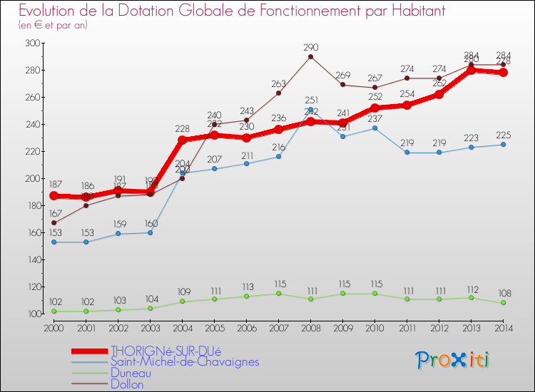 Evolution et montant de la dotation globale de fonctionnement par Habitant pour THORIGNé-SUR-DUé et les communes proches de 2000 à 2014. Comparaison des dotations globales de fonctionnement par habitant pour THORIGNé-SUR-DUé et les communes voisines de 2000 à 2014.