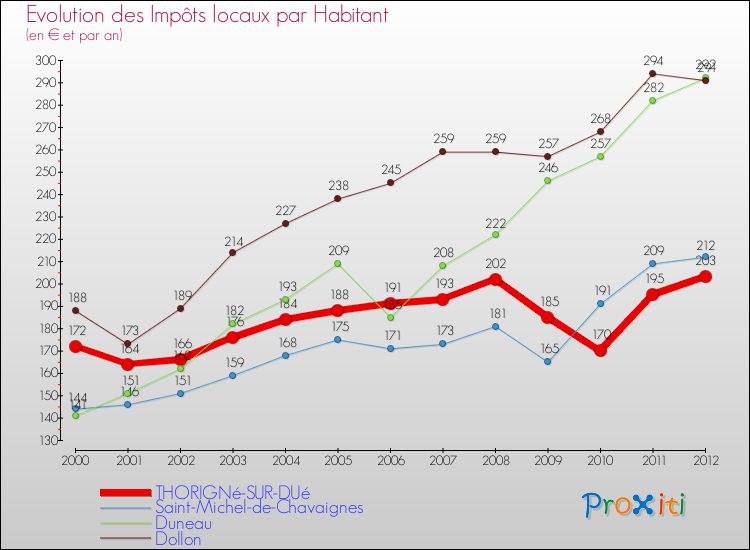Evolution et montant des impôts locaux par Habitant pour THORIGNé-SUR-DUé et les communes proches Comparaison des impôts locaux par habitant pour THORIGNé-SUR-DUé et les communes voisines