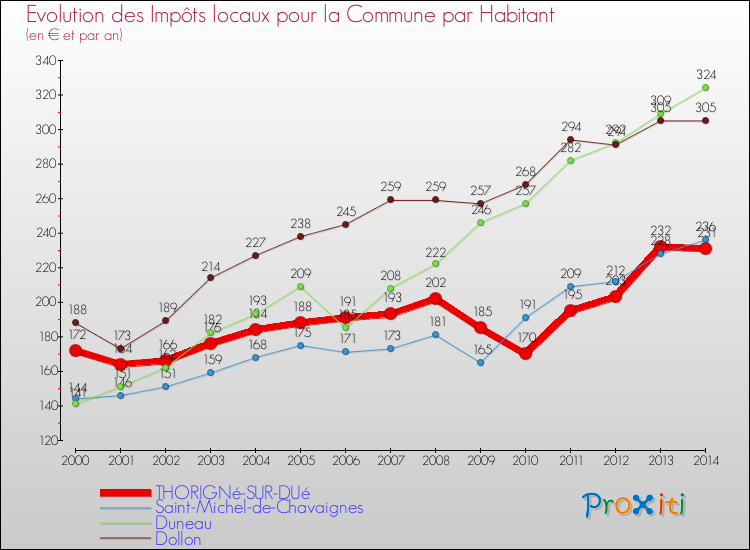 Evolution et montant des impôts locaux par Habitant pour THORIGNé-SUR-DUé et les communes proches de 2000 à 2014 Comparaison des impôts locaux par habitant pour THORIGNé-SUR-DUé et les communes voisines de 2000 à 2014