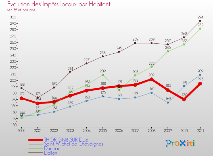 Evolution et montant des impôts locaux par Habitant pour THORIGNé-SUR-DUé et les communes proches Comparaison des impôts locaux par habitant pour THORIGNé-SUR-DUé et les communes voisines