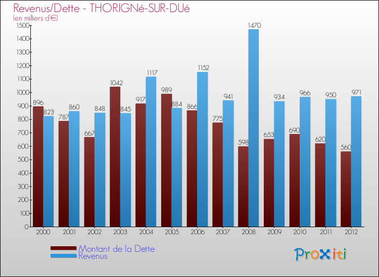 Evolution comparée de la dette et des revenus pour la commune de THORIGNé-SUR-DUé de 2000 à 2012 Comparaison de la dette et des revenus pour THORIGNé-SUR-DUé de 2000 à 2012