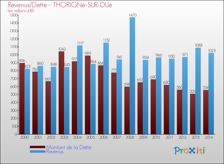 Evolution comparée de la dette et des revenus pour la commune de THORIGNé-SUR-DUé de 2000 à 2014 Comparaison de la dette et des revenus pour THORIGNé-SUR-DUé de 2000 à 2014