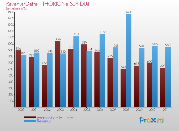 Evolution comparée de la dette et des revenus pour la commune de THORIGNé-SUR-DUé de 2000 à 2011 Comparaison de la dette et des revenus pour THORIGNé-SUR-DUé de 2000 à 2011
