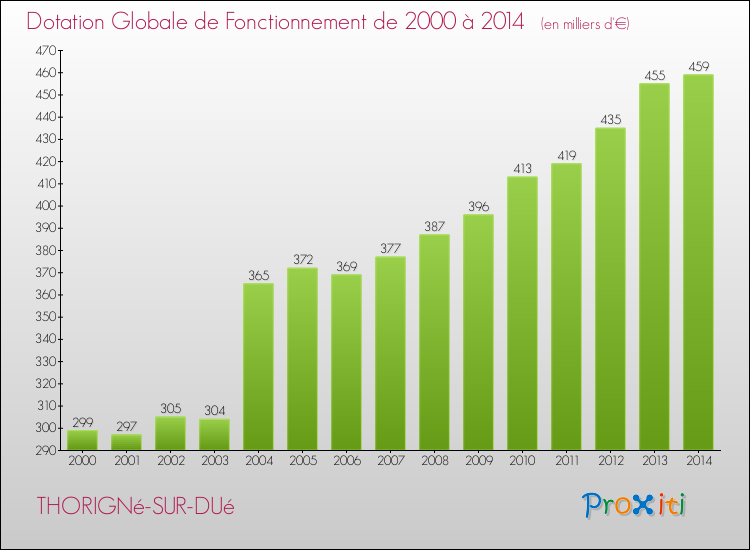 Evolution du montant de la Dotation Globale de Fonctionnement pour la commune de THORIGNé-SUR-DUé de 2000 à 2014 Evolution du montant de la Dotation Globale de Fonctionnement pour THORIGNé-SUR-DUé de 2000 à 2014