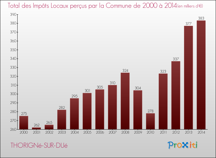 Evolution des Impôts Locaux pour la commune de THORIGNé-SUR-DUé de 2000 à 2014 Evolution des Impôts Locaux pour THORIGNé-SUR-DUé de 2000 à 2014