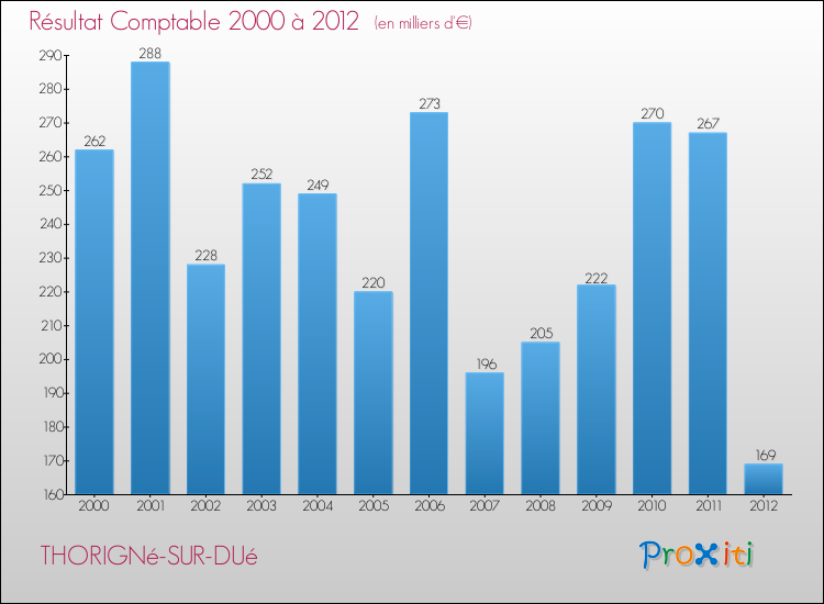 Evolution du résultat comptable pour la commune de THORIGNé-SUR-DUé de 2000 à 2012 Evolution du résultat comptable pour THORIGNé-SUR-DUé de 2000 à 2012