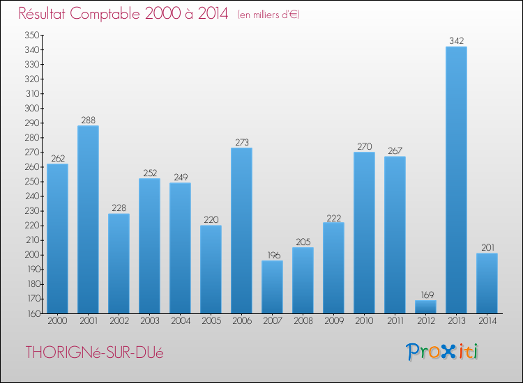 Evolution du résultat comptable pour la commune de THORIGNé-SUR-DUé de 2000 à 2014 Evolution du résultat comptable pour THORIGNé-SUR-DUé de 2000 à 2014