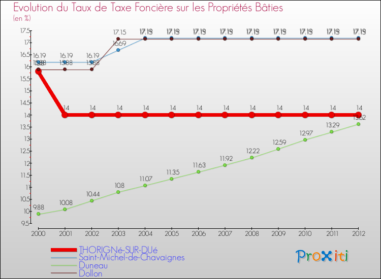Evolution du taux de la taxe foncière sur le bati pour THORIGNé-SUR-DUé et les communes proches de 2000 à 2012 Comparaison des taux de taxe foncière sur le bati pour THORIGNé-SUR-DUé et les communes voisines de 2000 à 2012