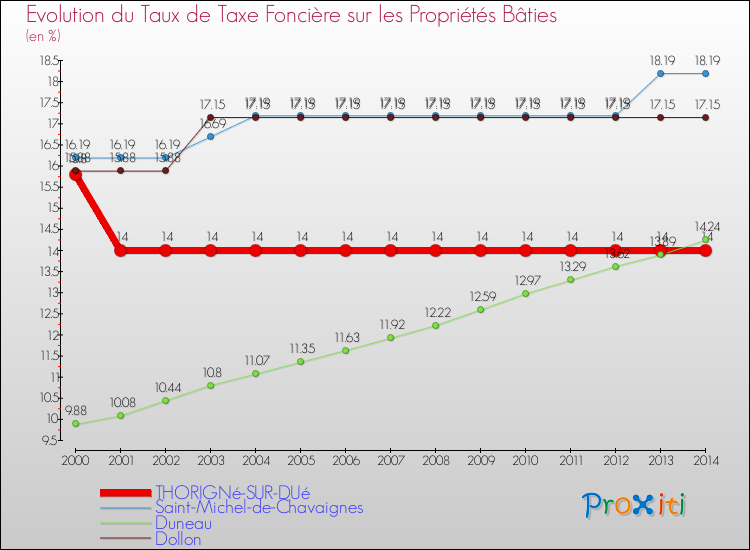 Evolution du taux de la taxe foncière sur le bati pour THORIGNé-SUR-DUé et les communes proches de 2000 à 2014 Comparaison des taux de taxe foncière sur le bati pour THORIGNé-SUR-DUé et les communes voisines de 2000 à 2014