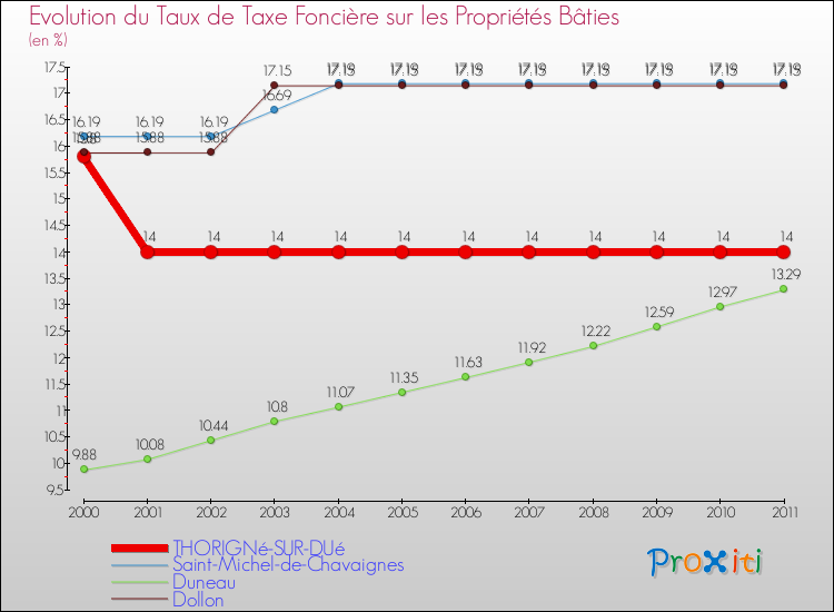Evolution du taux de la taxe foncière sur le bati pour THORIGNé-SUR-DUé et les communes proches Comparaison des taux de taxe foncière sur le bati pour THORIGNé-SUR-DUé et les communes voisines