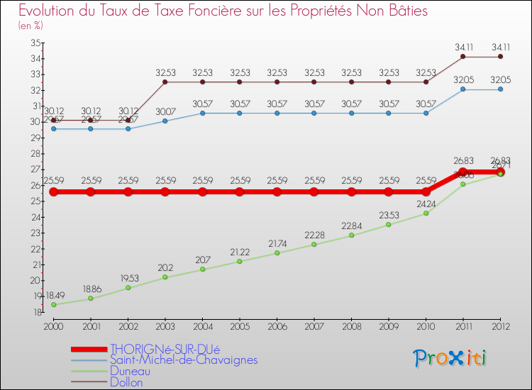 Evolution du taux de la taxe foncière sur les immeubles et terrains non batis pour THORIGNé-SUR-DUé et les communes proches de 2000 à 2012 Comparaison des taux de la taxe foncière sur les immeubles et terrains non batis pour THORIGNé-SUR-DUé et les communes voisines de 2000 à 2012