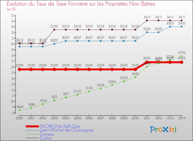 Evolution du taux de la taxe foncière sur les immeubles et terrains non batis pour THORIGNé-SUR-DUé et les communes proches de 2000 à 2014 Comparaison des taux de la taxe foncière sur les immeubles et terrains non batis pour THORIGNé-SUR-DUé et les communes voisines de 2000 à 2014