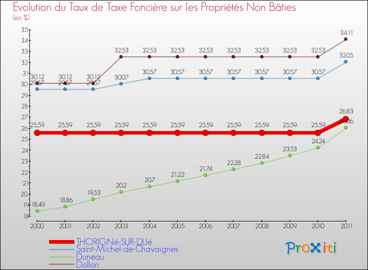 Evolution du taux de la taxe foncière sur les immeubles et terrains non batis pour THORIGNé-SUR-DUé et les communes proches Comparaison des taux de la taxe foncière sur les immeubles et terrains non batis pour THORIGNé-SUR-DUé et les communes voisines