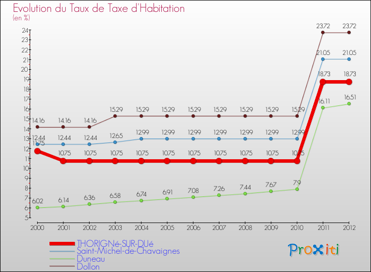 Evolution du taux de la taxe d'habitation pour THORIGNé-SUR-DUé et les communes proches Comparaison des taux de la taxe d'habitation pour THORIGNé-SUR-DUé et les communes voisines