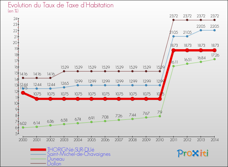 Evolution du taux de la taxe d'habitation pour THORIGNé-SUR-DUé et les communes proches de 2000 à 2014 Comparaison des taux de la taxe d'habitation pour THORIGNé-SUR-DUé et les communes voisines de 2000 à 2014