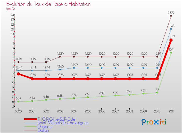 Evolution du taux de la taxe d'habitation pour THORIGNé-SUR-DUé et les communes proches Comparaison des taux de la taxe d'habitation pour THORIGNé-SUR-DUé et les communes voisines