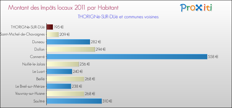 Montant des impôts locaux par Habitant pour THORIGNé-SUR-DUé et les communes proches Comparaison des impôts locaux par habitant pour THORIGNé-SUR-DUé et les communes voisines