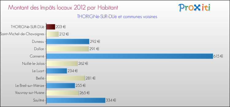 Montant des impôts locaux par Habitant pour THORIGNé-SUR-DUé et les communes proches Comparaison des impôts locaux par habitant pour THORIGNé-SUR-DUé et les communes voisines