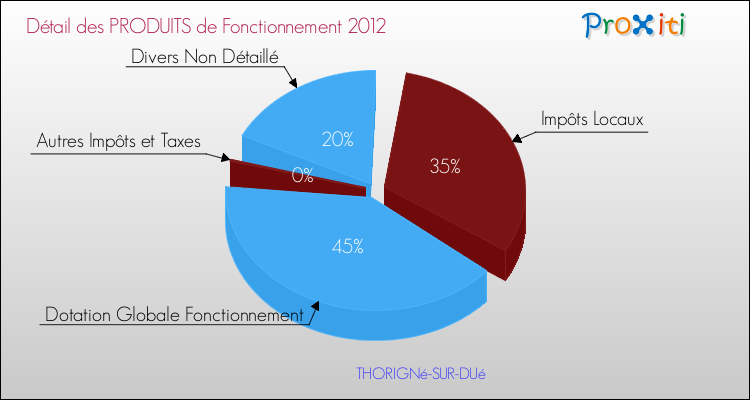 Décomposition du Budget de Fonctionnement 2012 de la commune de THORIGNé-SUR-DUé Budget de Fonctionnement 2012 pour la commune de THORIGNé-SUR-DUé