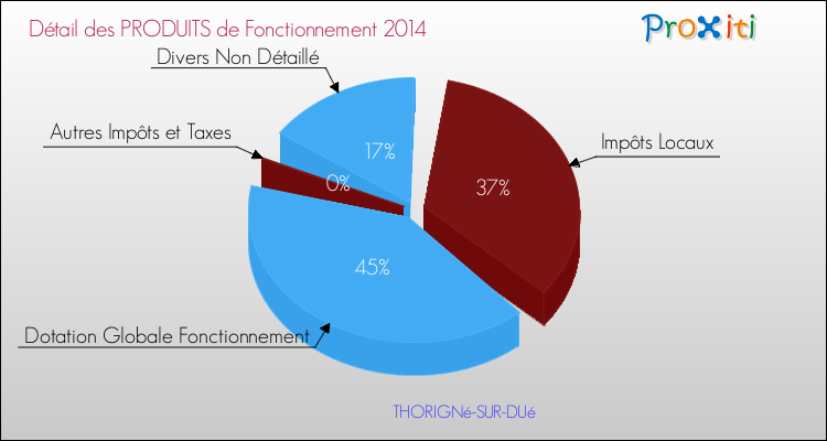 Décomposition du Budget de Fonctionnement 2014 de la commune de THORIGNé-SUR-DUé Budget de Fonctionnement 2014 pour la commune de THORIGNé-SUR-DUé