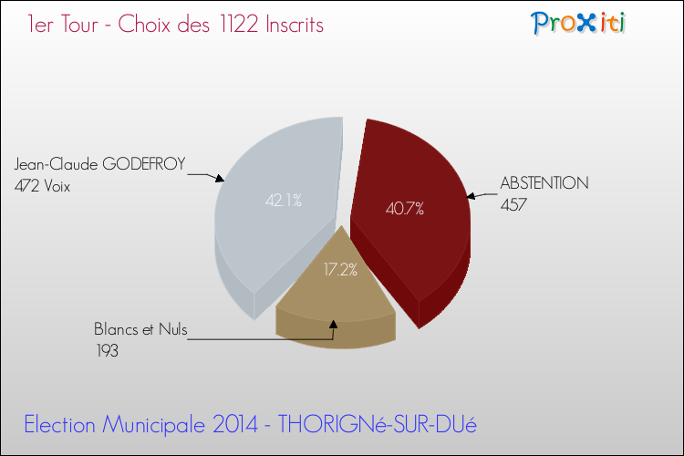 Résultats par rapport aux inscrits au 1er Tour des Elections Municipales 2014 de la commune de THORIGNé-SUR-DUé Elections Municipales 2014 - Résultats par rapport aux inscrits au 1er Tour pour la commune de THORIGNé-SUR-DUé